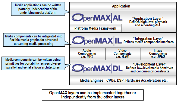 OpenMAX Portability Library