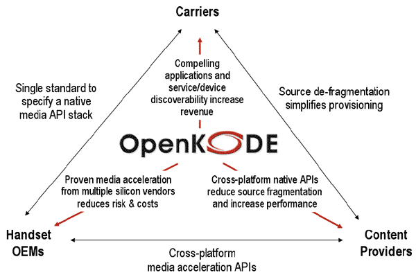 OpenKODE Mobile Ecosystem