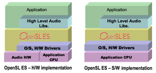 where OpenSL ES fits in the developer world